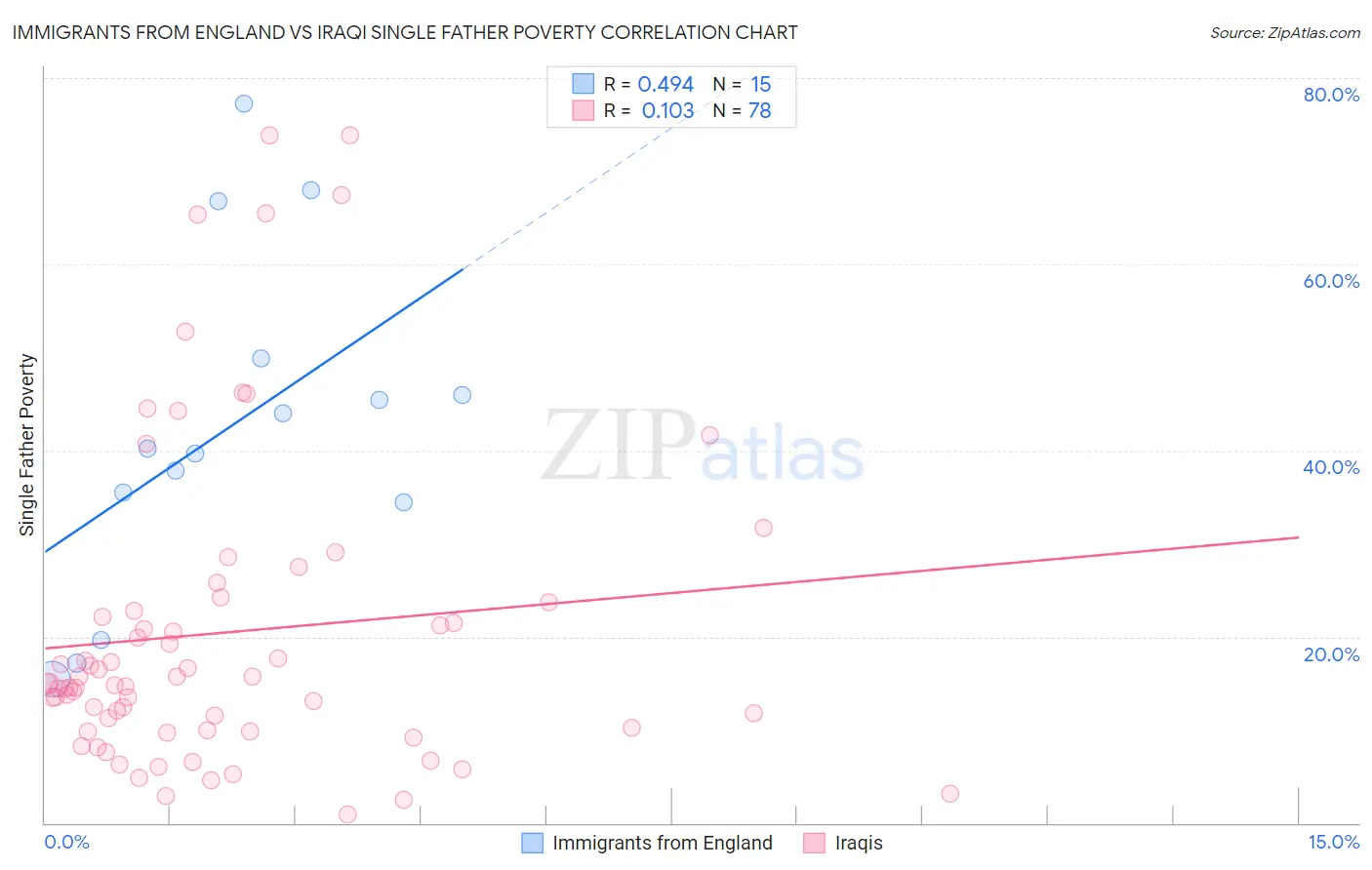 Immigrants from England vs Iraqi Single Father Poverty