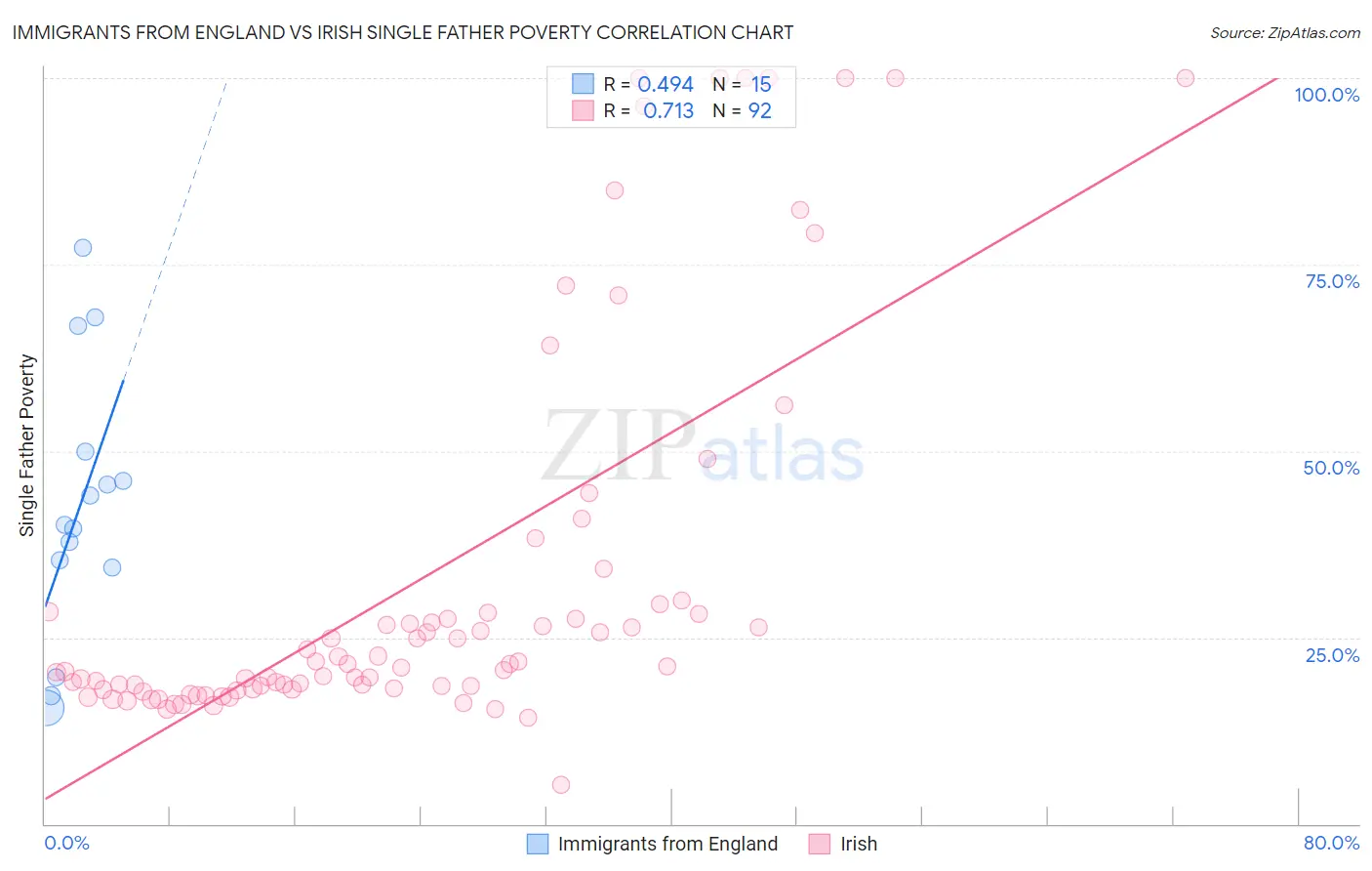 Immigrants from England vs Irish Single Father Poverty