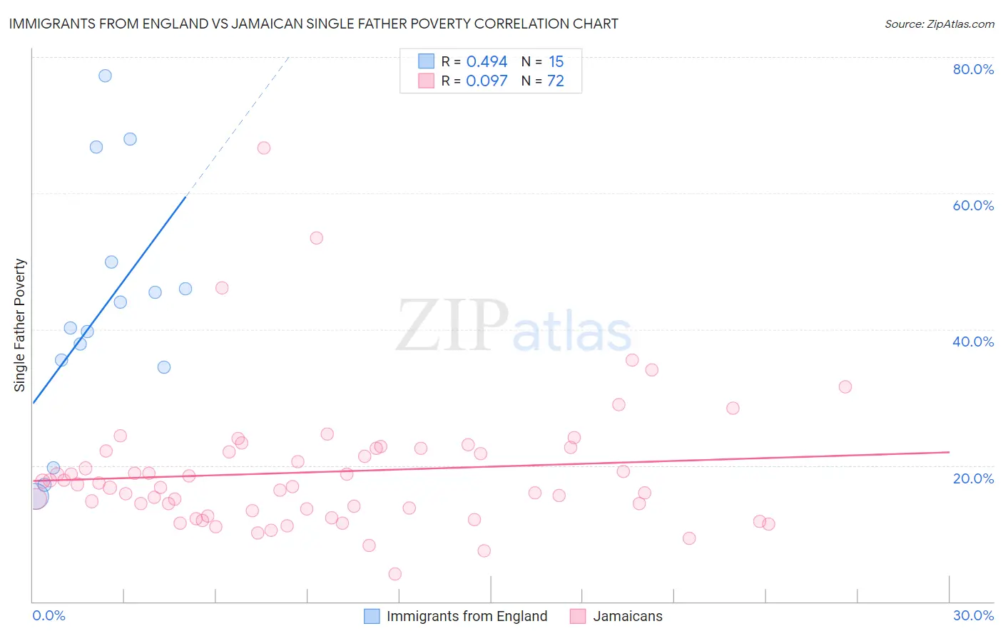 Immigrants from England vs Jamaican Single Father Poverty