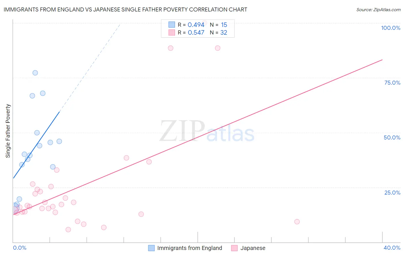 Immigrants from England vs Japanese Single Father Poverty