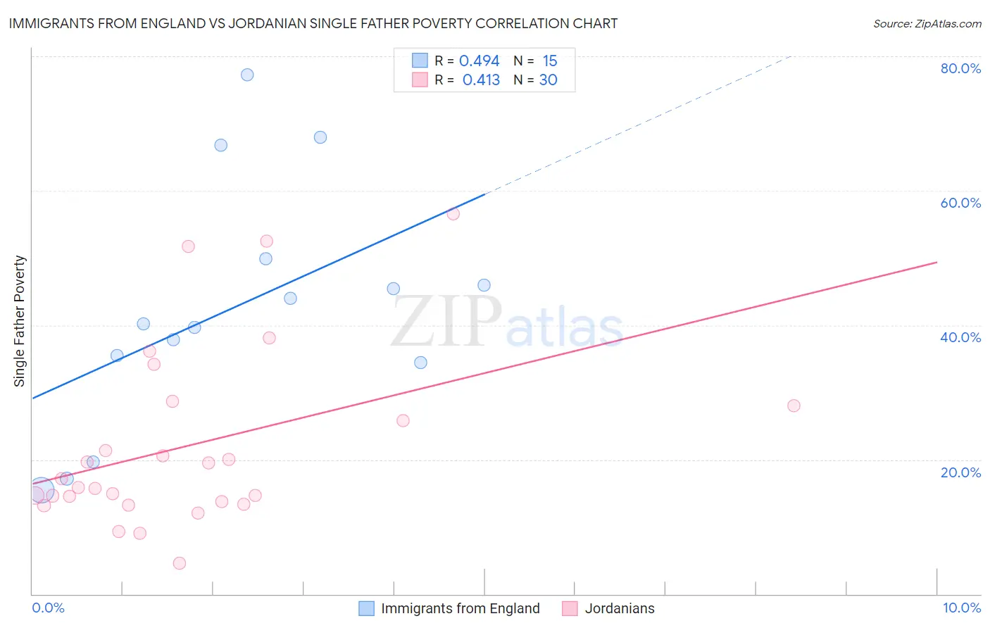 Immigrants from England vs Jordanian Single Father Poverty