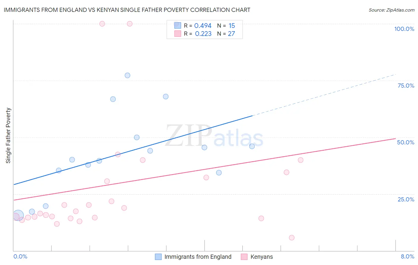 Immigrants from England vs Kenyan Single Father Poverty