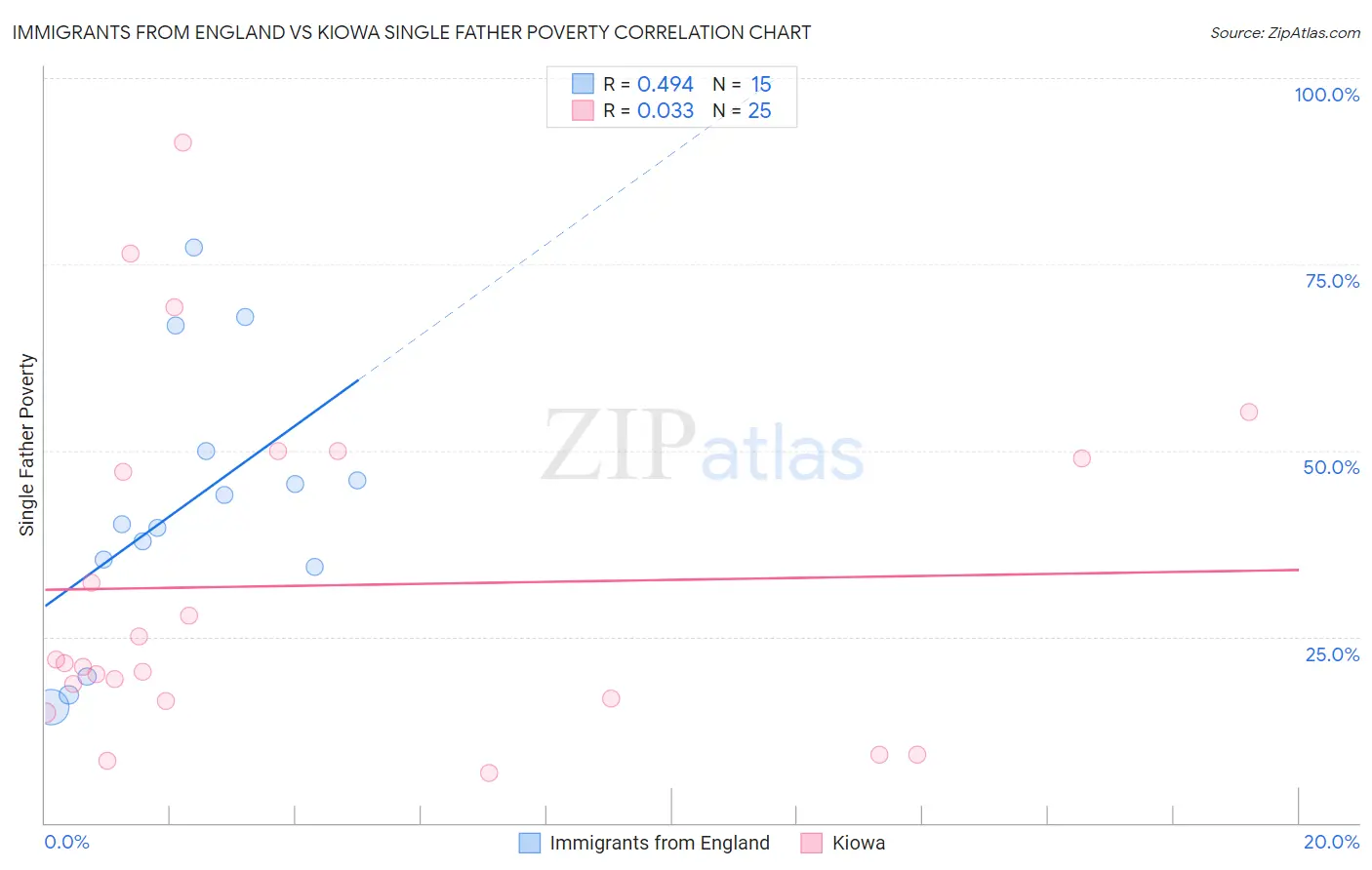 Immigrants from England vs Kiowa Single Father Poverty