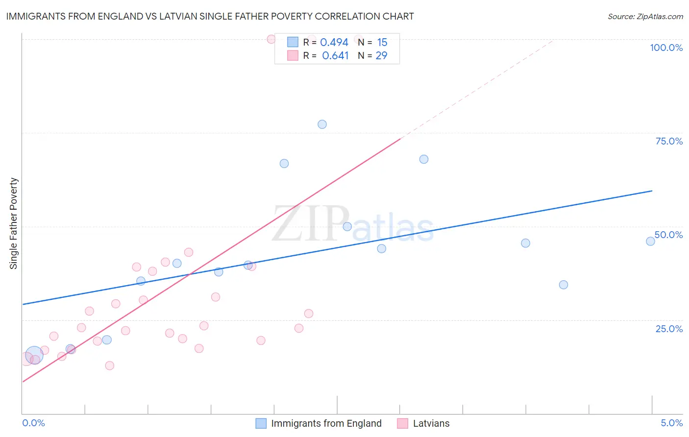 Immigrants from England vs Latvian Single Father Poverty