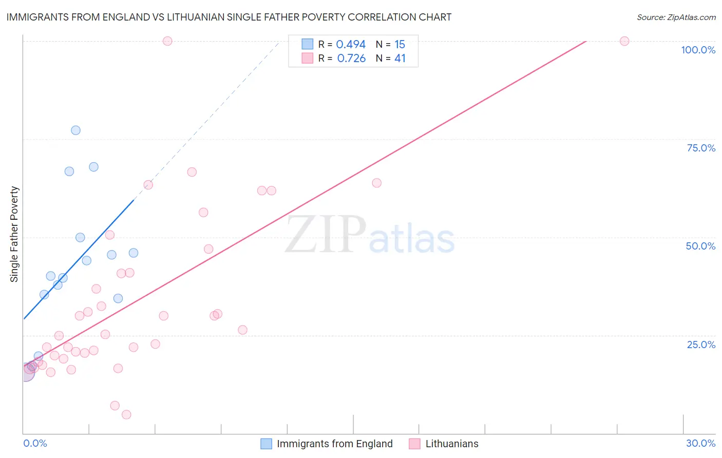 Immigrants from England vs Lithuanian Single Father Poverty