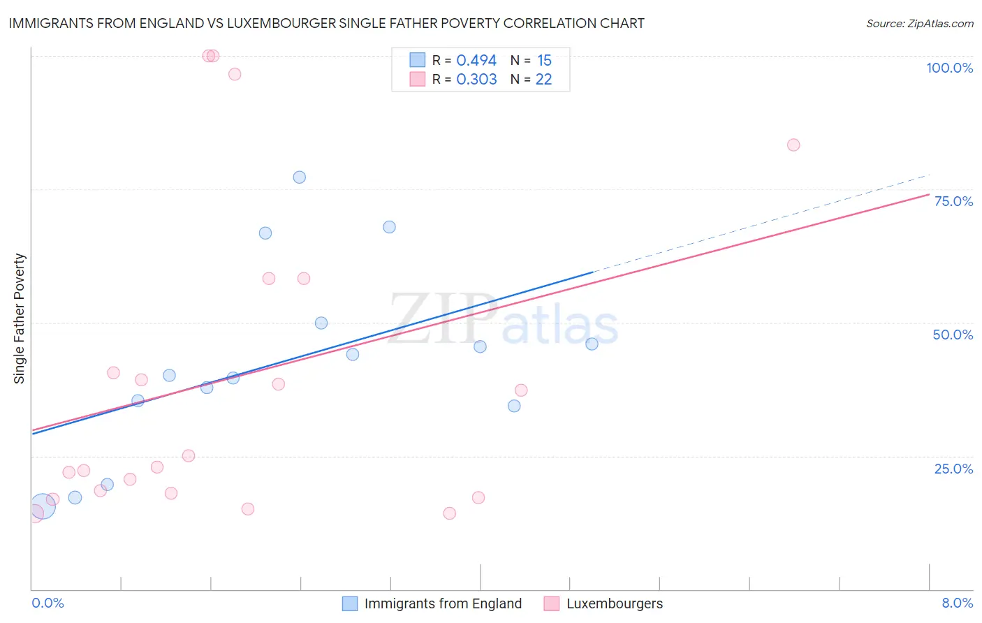 Immigrants from England vs Luxembourger Single Father Poverty