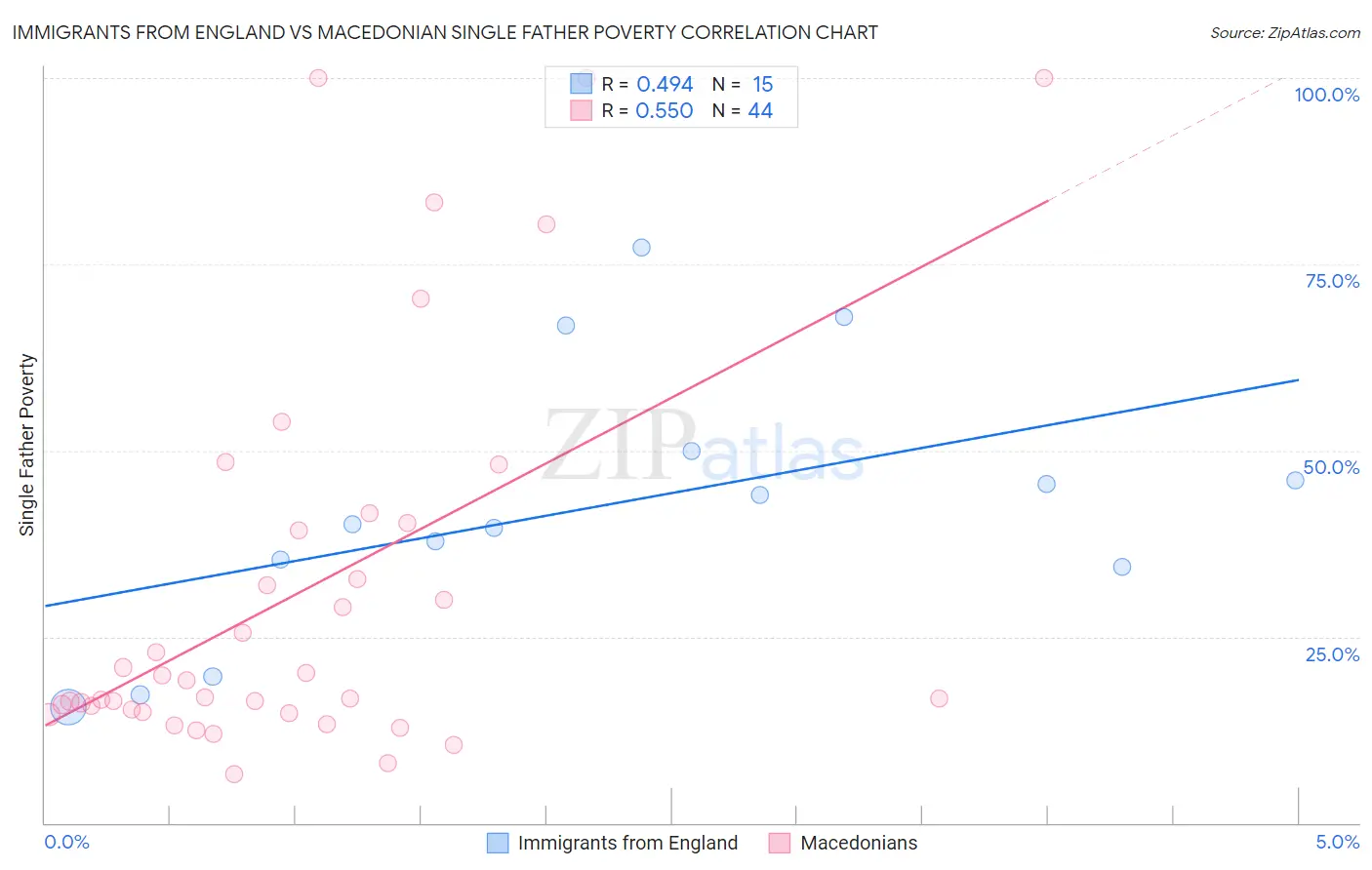 Immigrants from England vs Macedonian Single Father Poverty