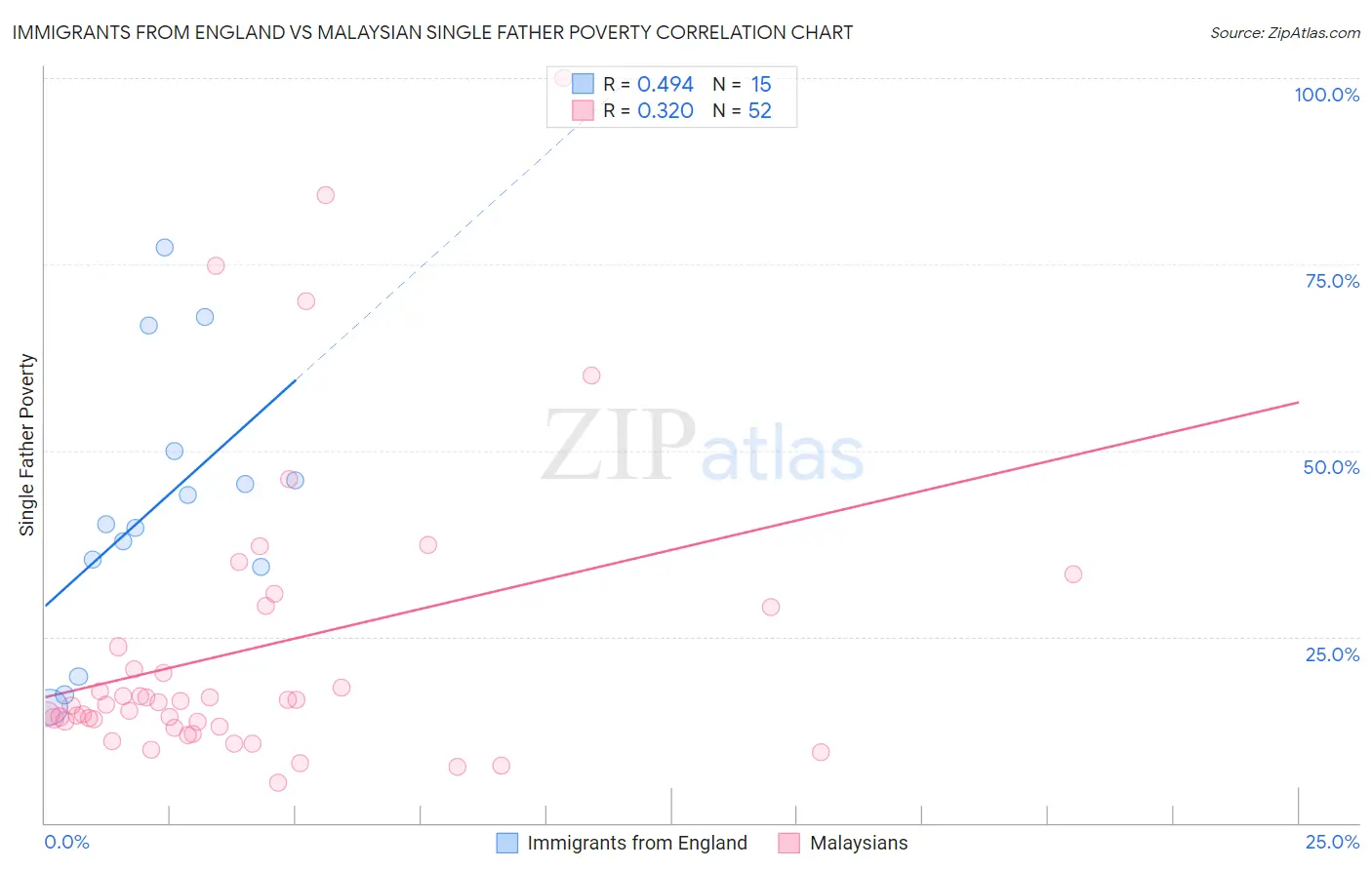 Immigrants from England vs Malaysian Single Father Poverty