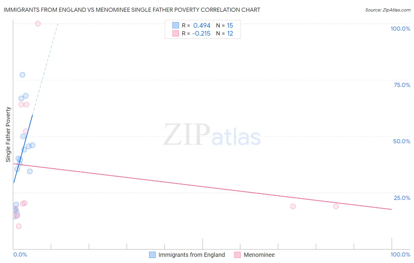 Immigrants from England vs Menominee Single Father Poverty