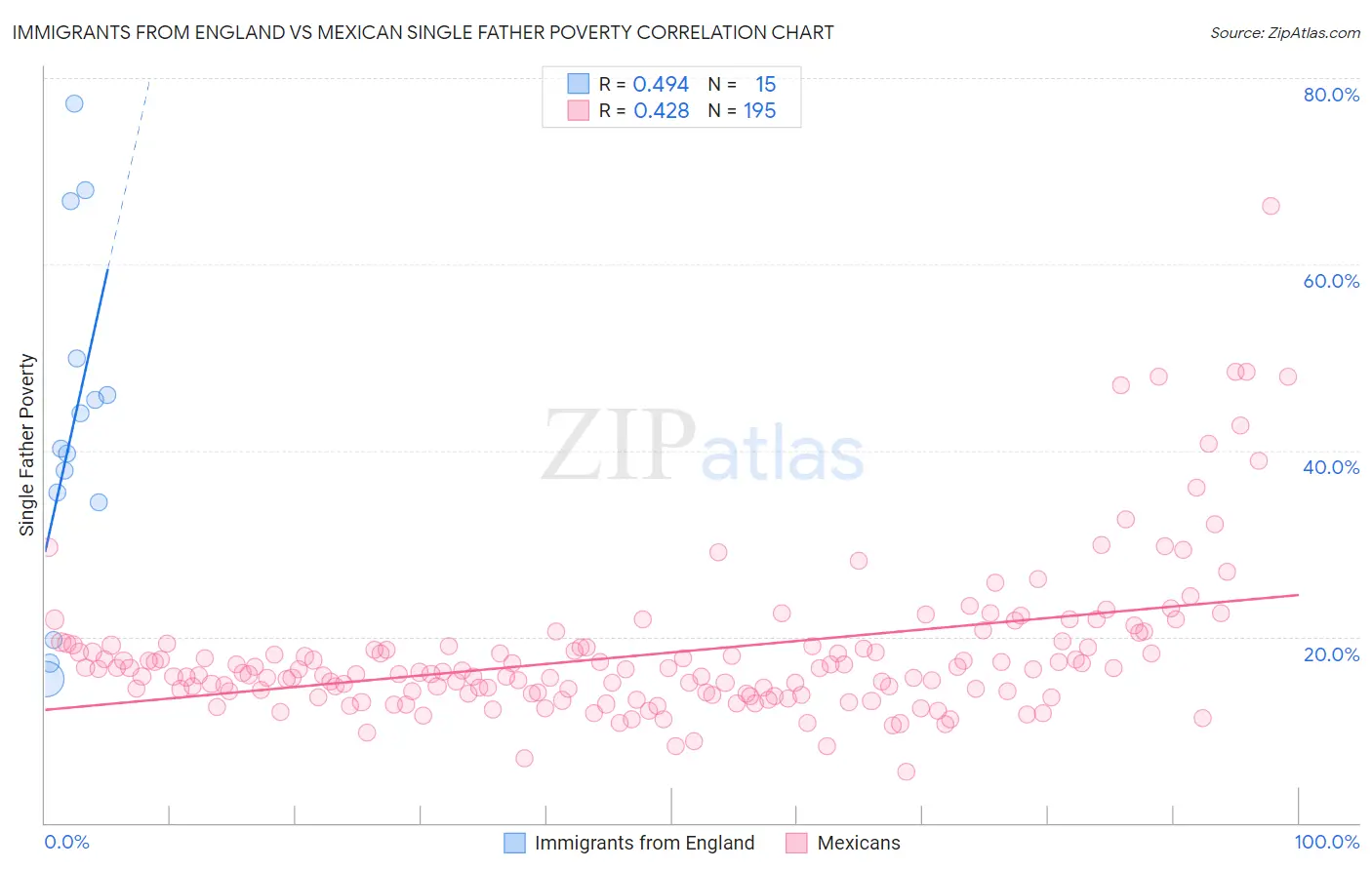 Immigrants from England vs Mexican Single Father Poverty