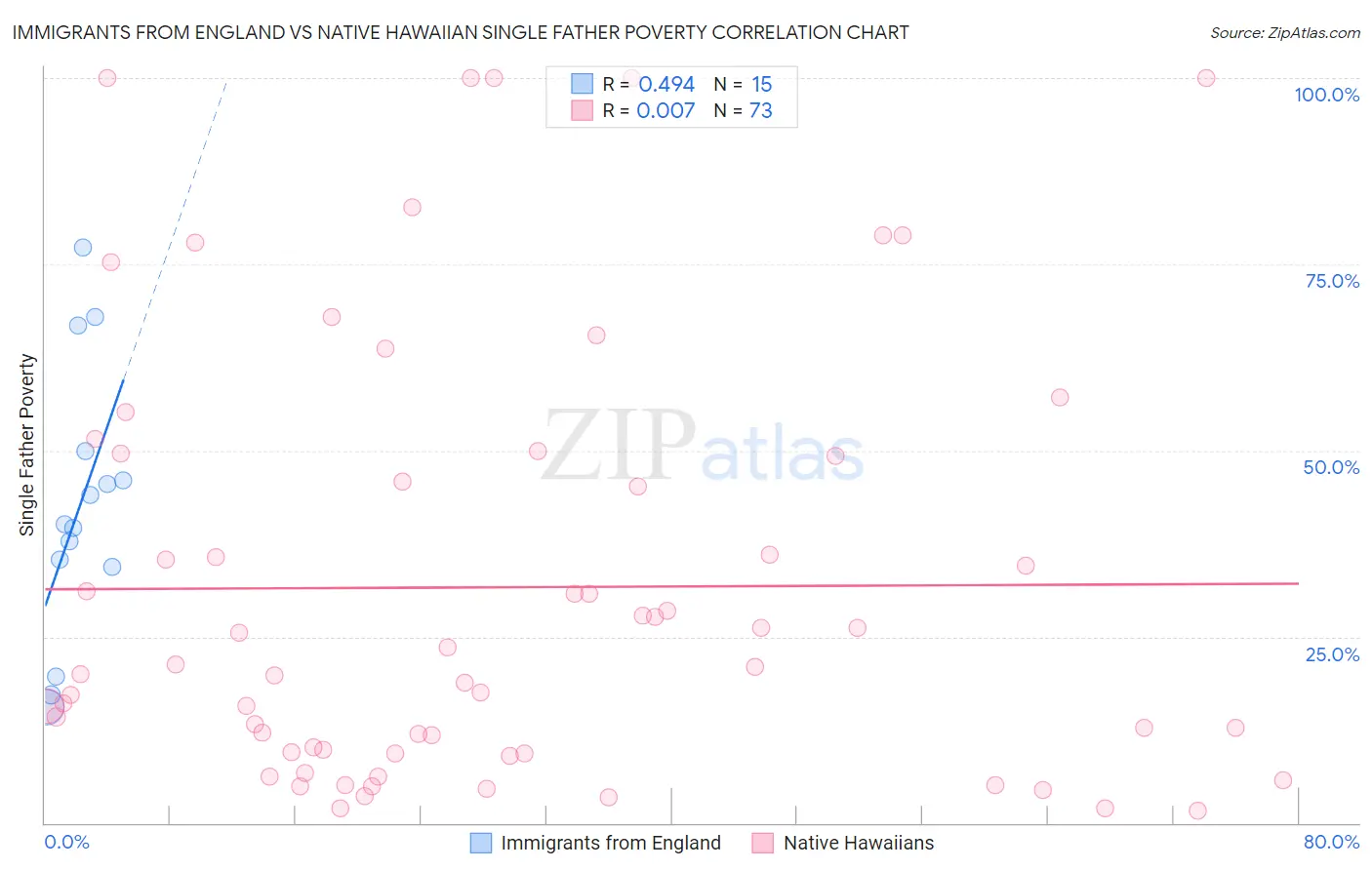 Immigrants from England vs Native Hawaiian Single Father Poverty