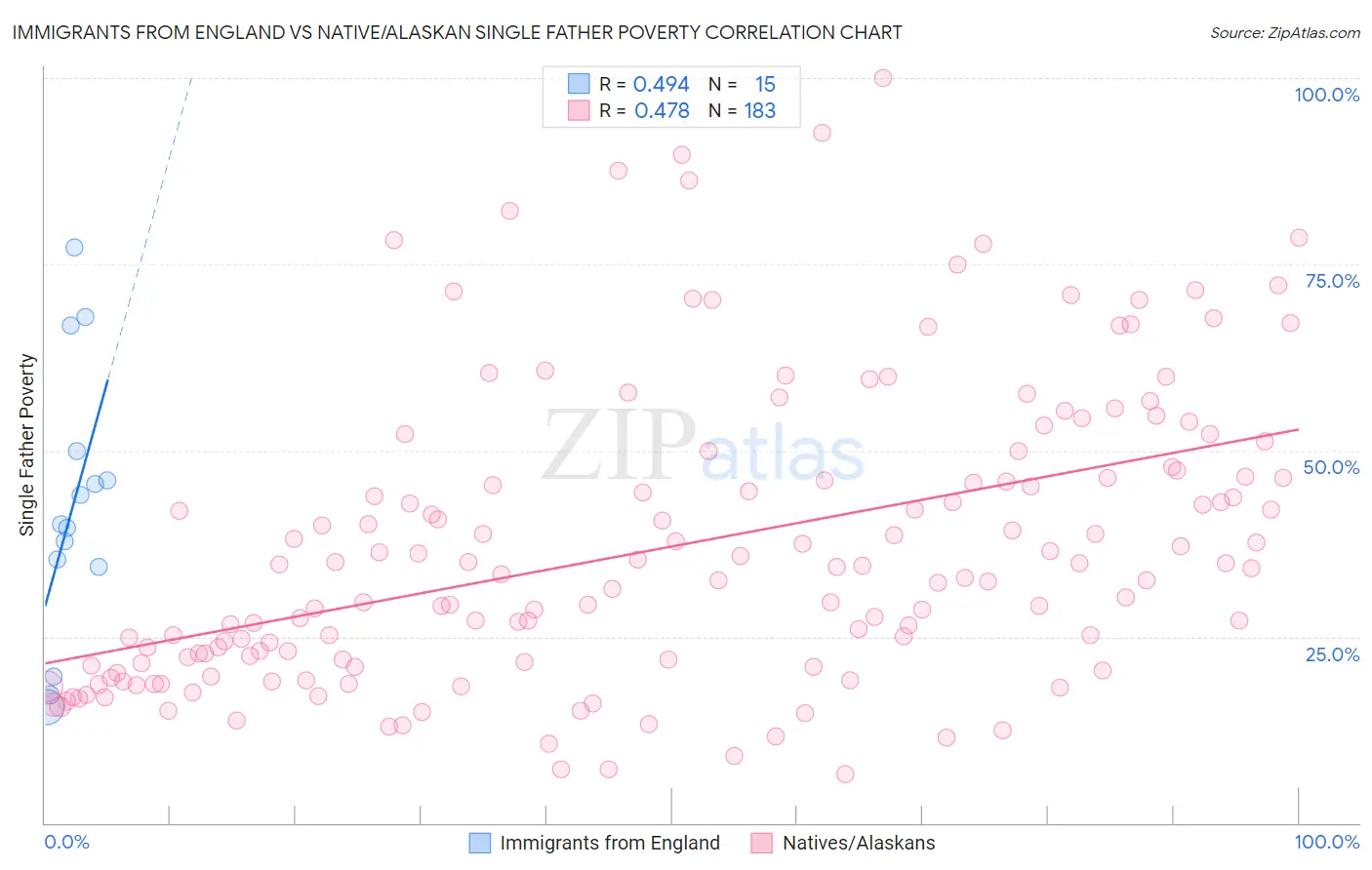 Immigrants from England vs Native/Alaskan Single Father Poverty