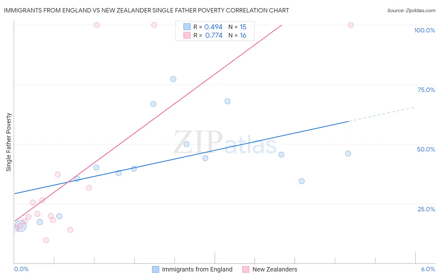 Immigrants from England vs New Zealander Single Father Poverty