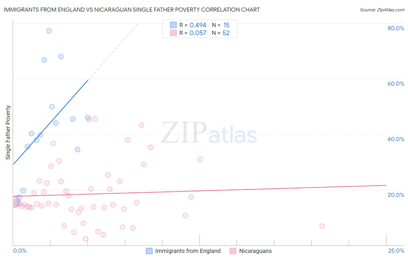Immigrants from England vs Nicaraguan Single Father Poverty