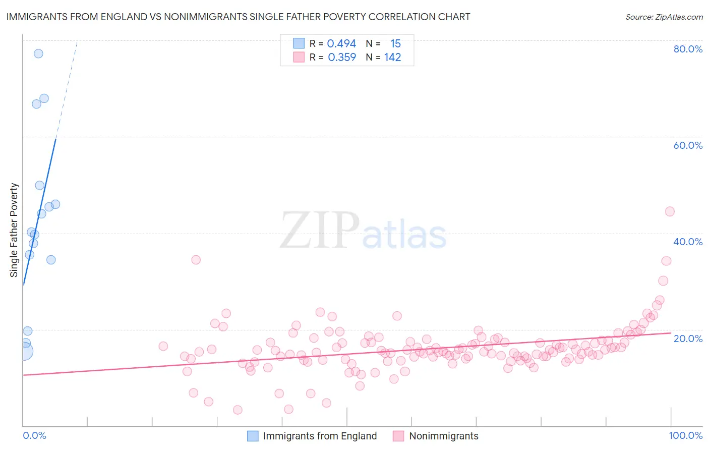 Immigrants from England vs Nonimmigrants Single Father Poverty