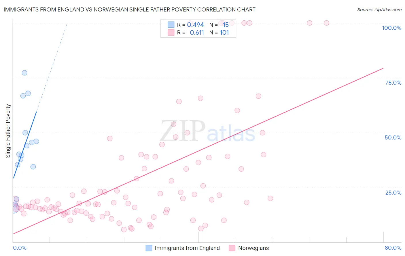 Immigrants from England vs Norwegian Single Father Poverty