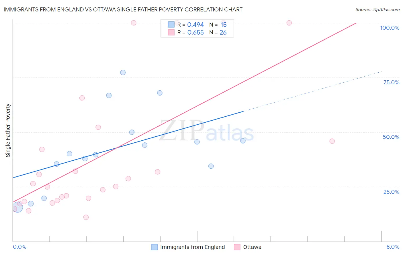 Immigrants from England vs Ottawa Single Father Poverty