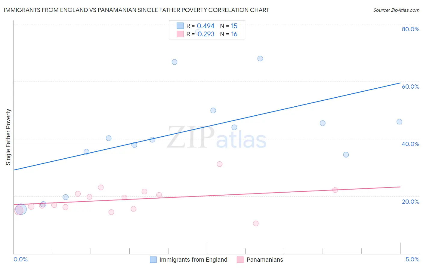 Immigrants from England vs Panamanian Single Father Poverty