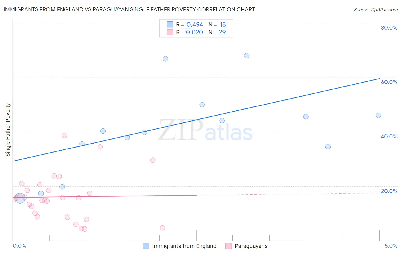 Immigrants from England vs Paraguayan Single Father Poverty