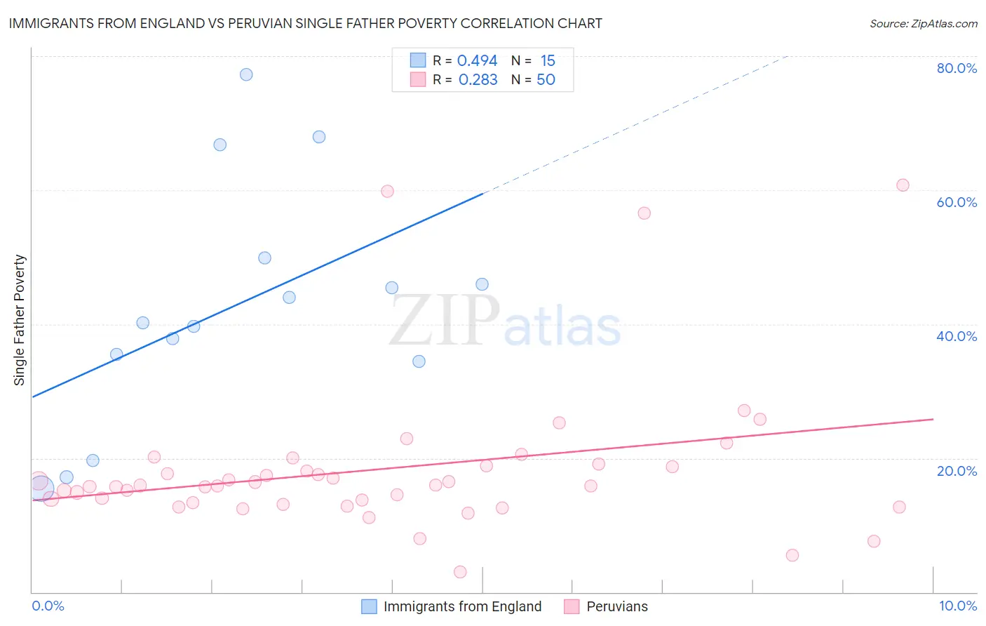 Immigrants from England vs Peruvian Single Father Poverty