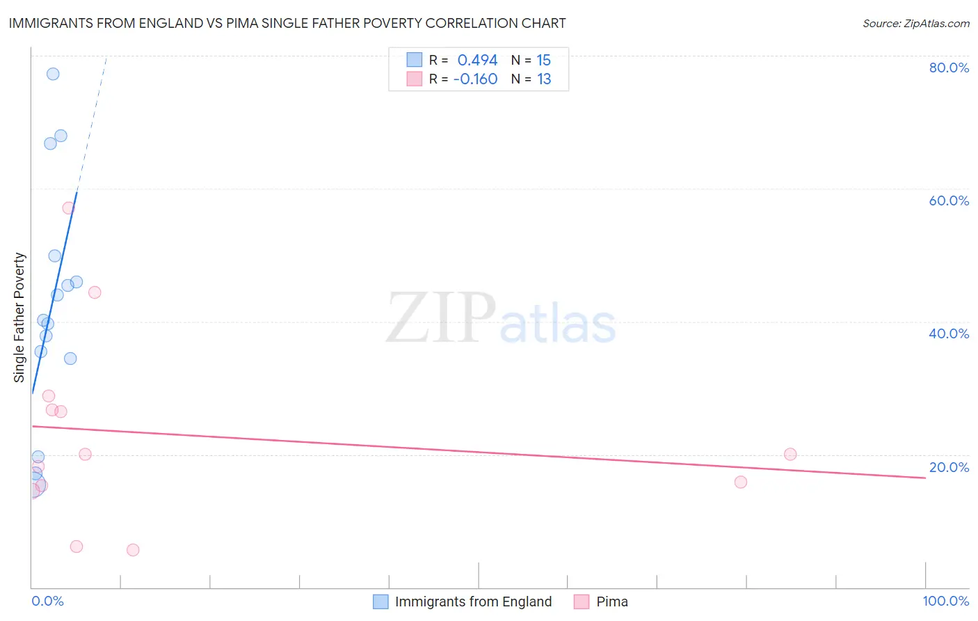 Immigrants from England vs Pima Single Father Poverty