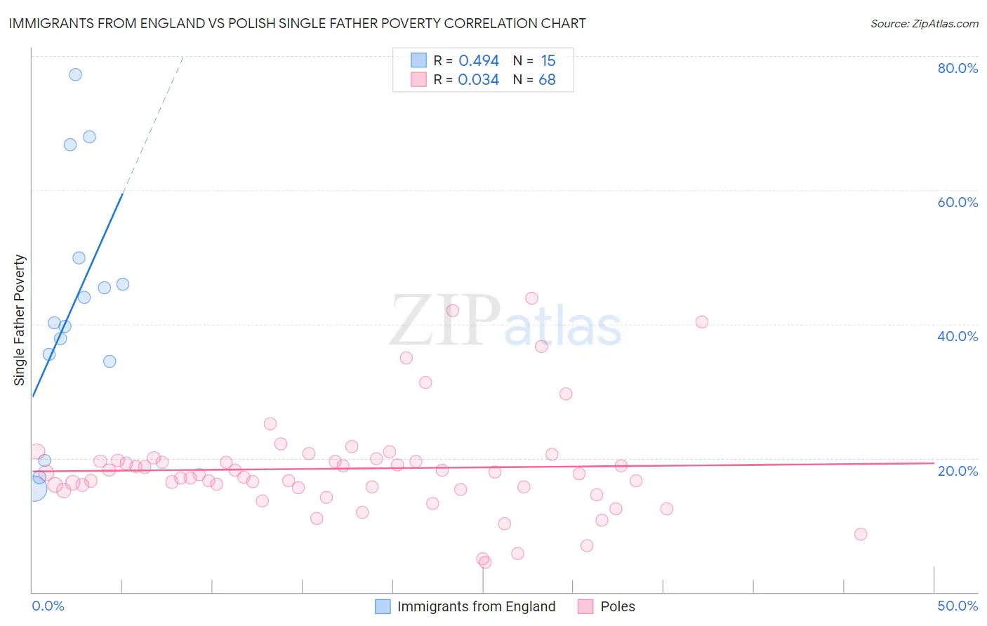 Immigrants from England vs Polish Single Father Poverty