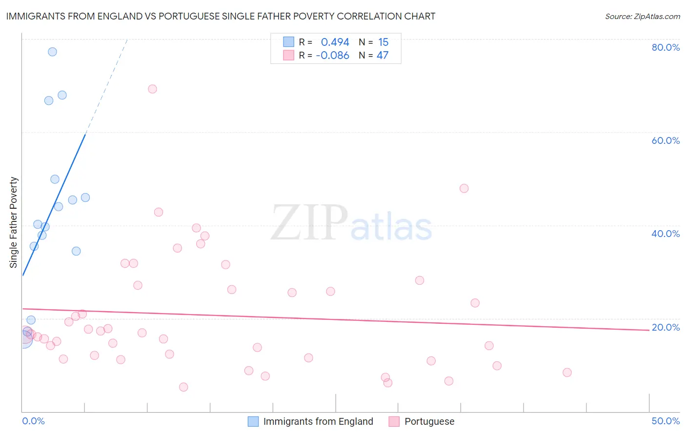 Immigrants from England vs Portuguese Single Father Poverty