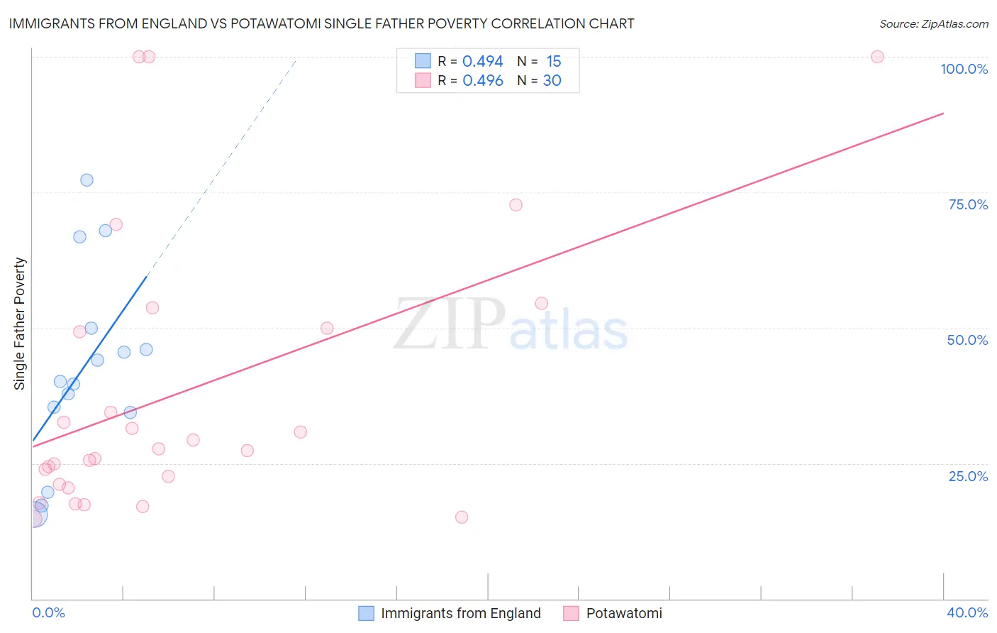 Immigrants from England vs Potawatomi Single Father Poverty