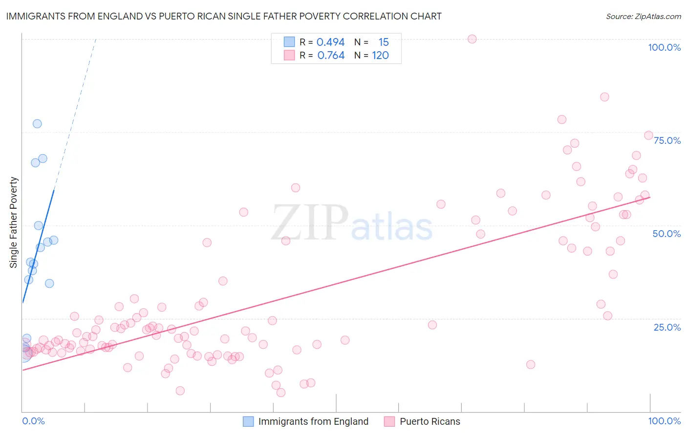 Immigrants from England vs Puerto Rican Single Father Poverty
