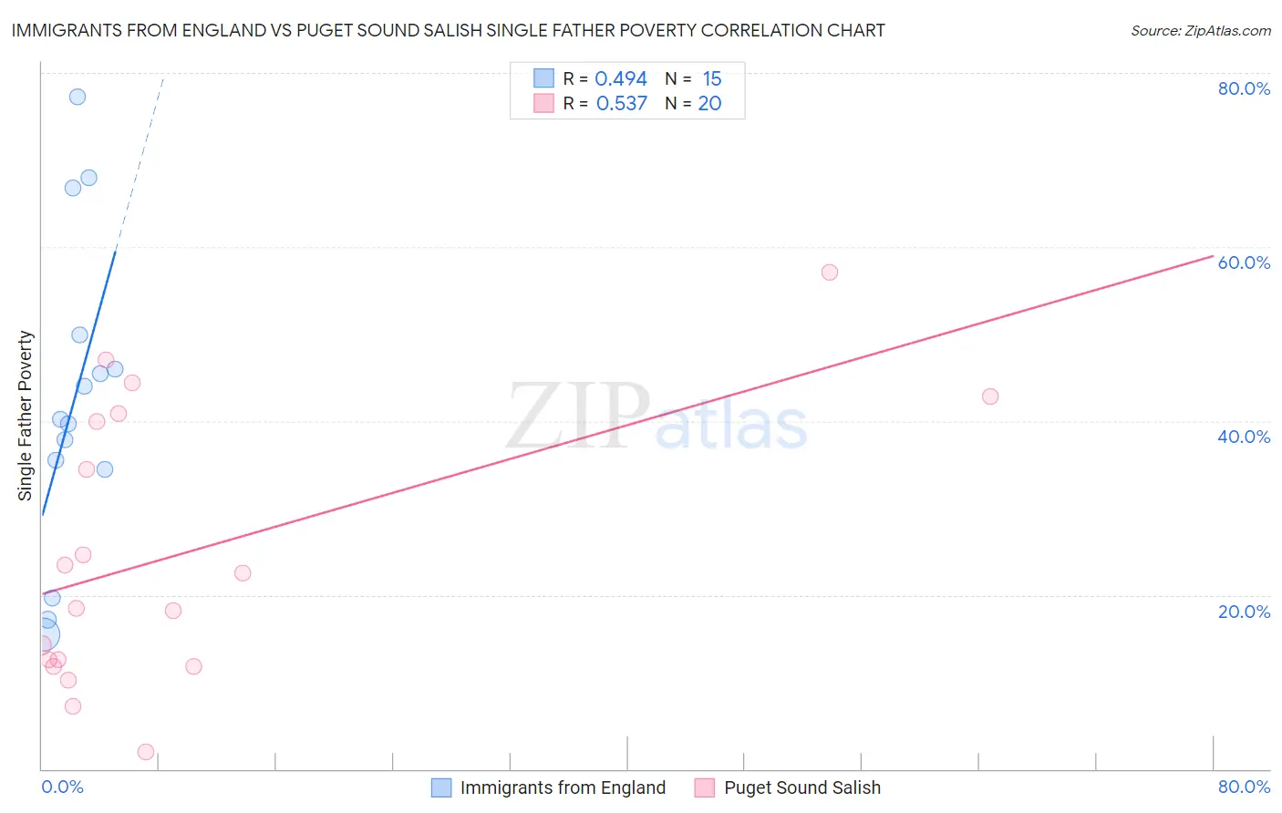 Immigrants from England vs Puget Sound Salish Single Father Poverty