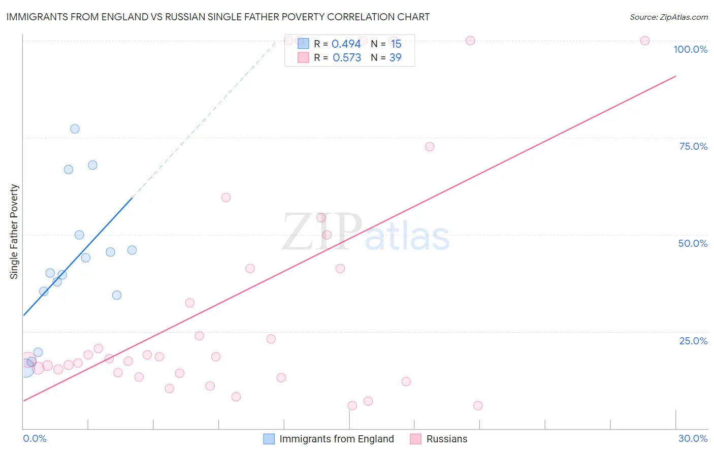 Immigrants from England vs Russian Single Father Poverty