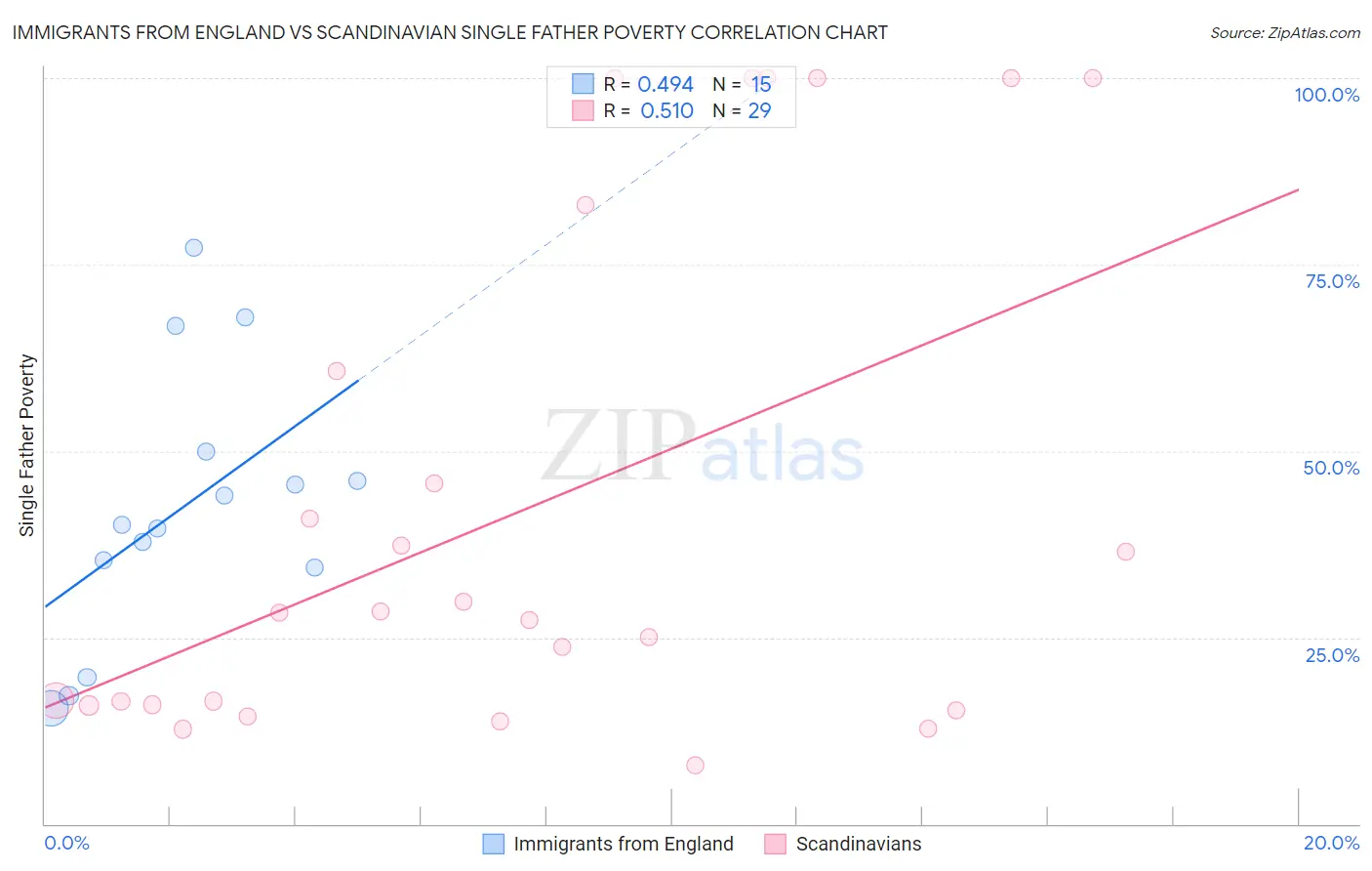 Immigrants from England vs Scandinavian Single Father Poverty