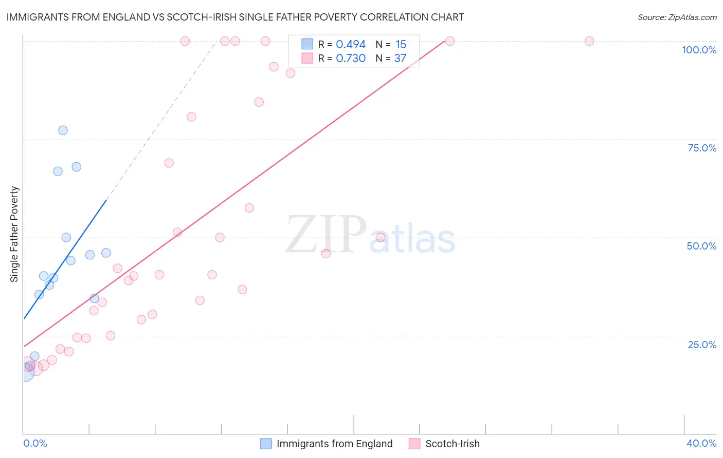 Immigrants from England vs Scotch-Irish Single Father Poverty