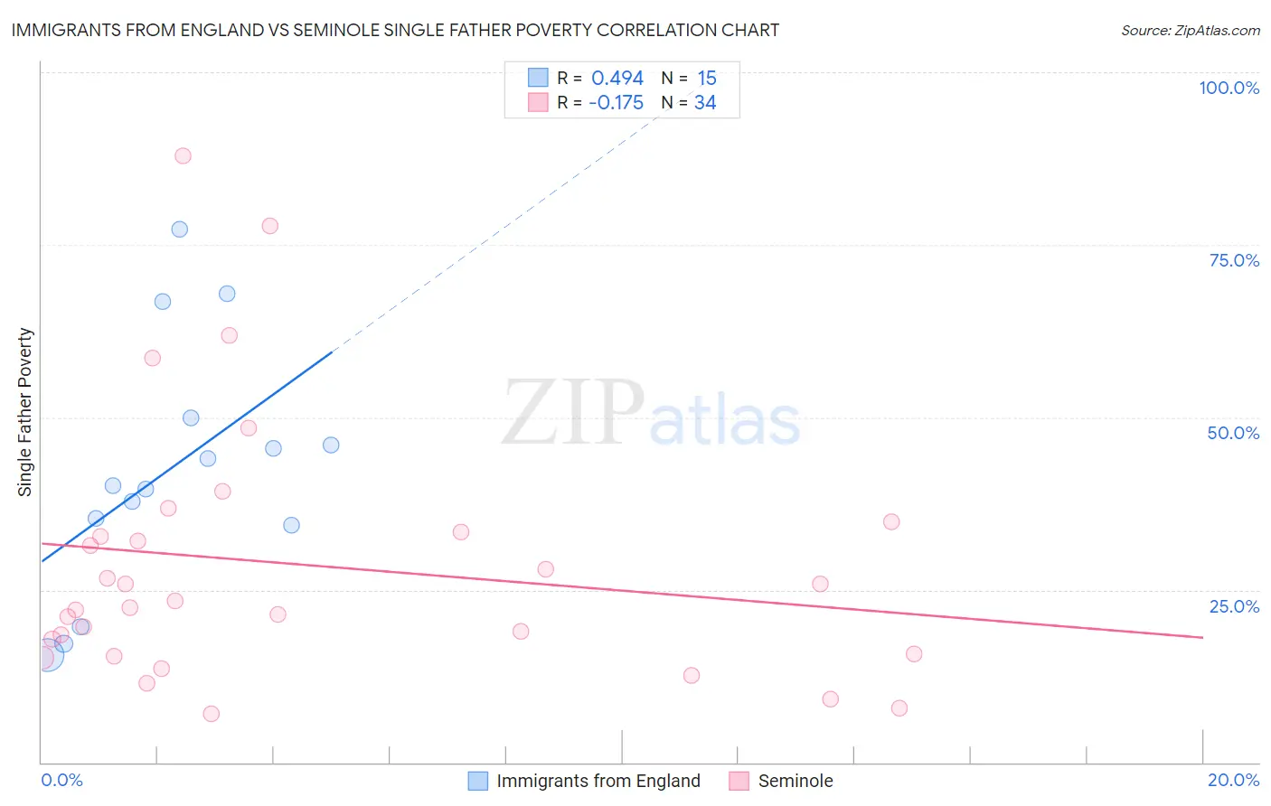 Immigrants from England vs Seminole Single Father Poverty