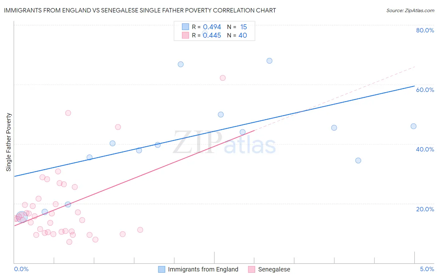 Immigrants from England vs Senegalese Single Father Poverty