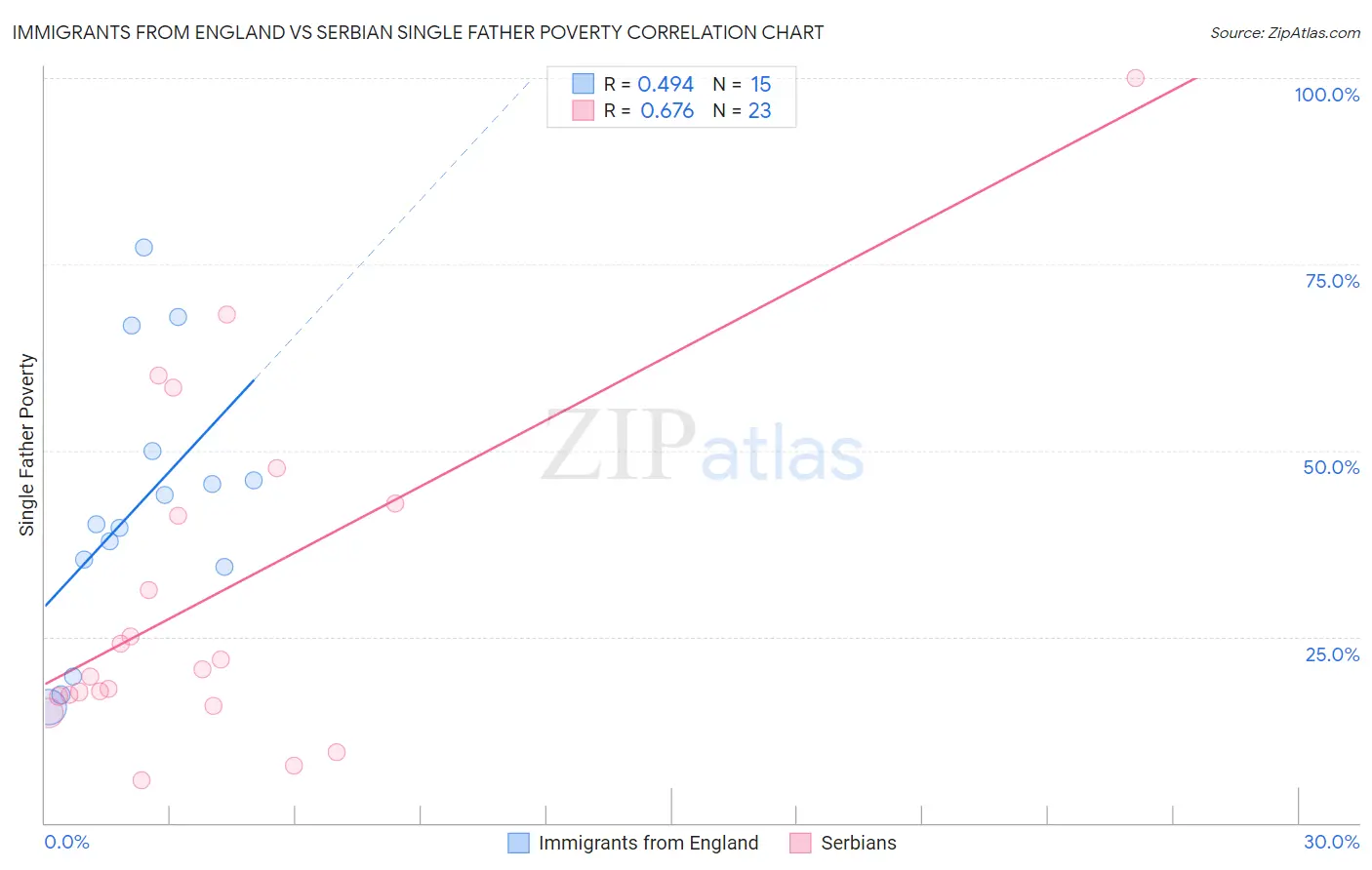 Immigrants from England vs Serbian Single Father Poverty