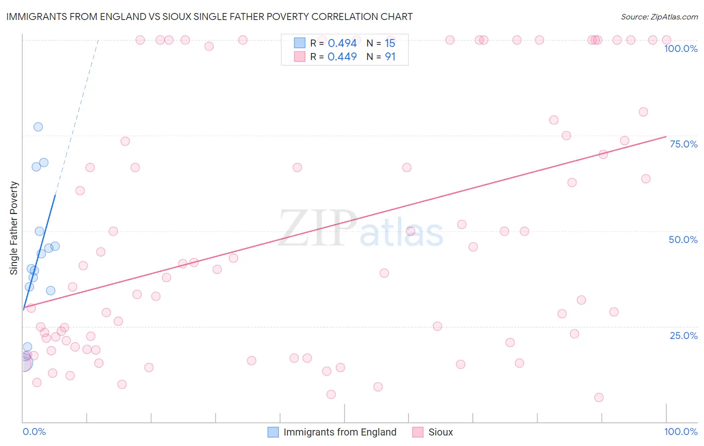 Immigrants from England vs Sioux Single Father Poverty