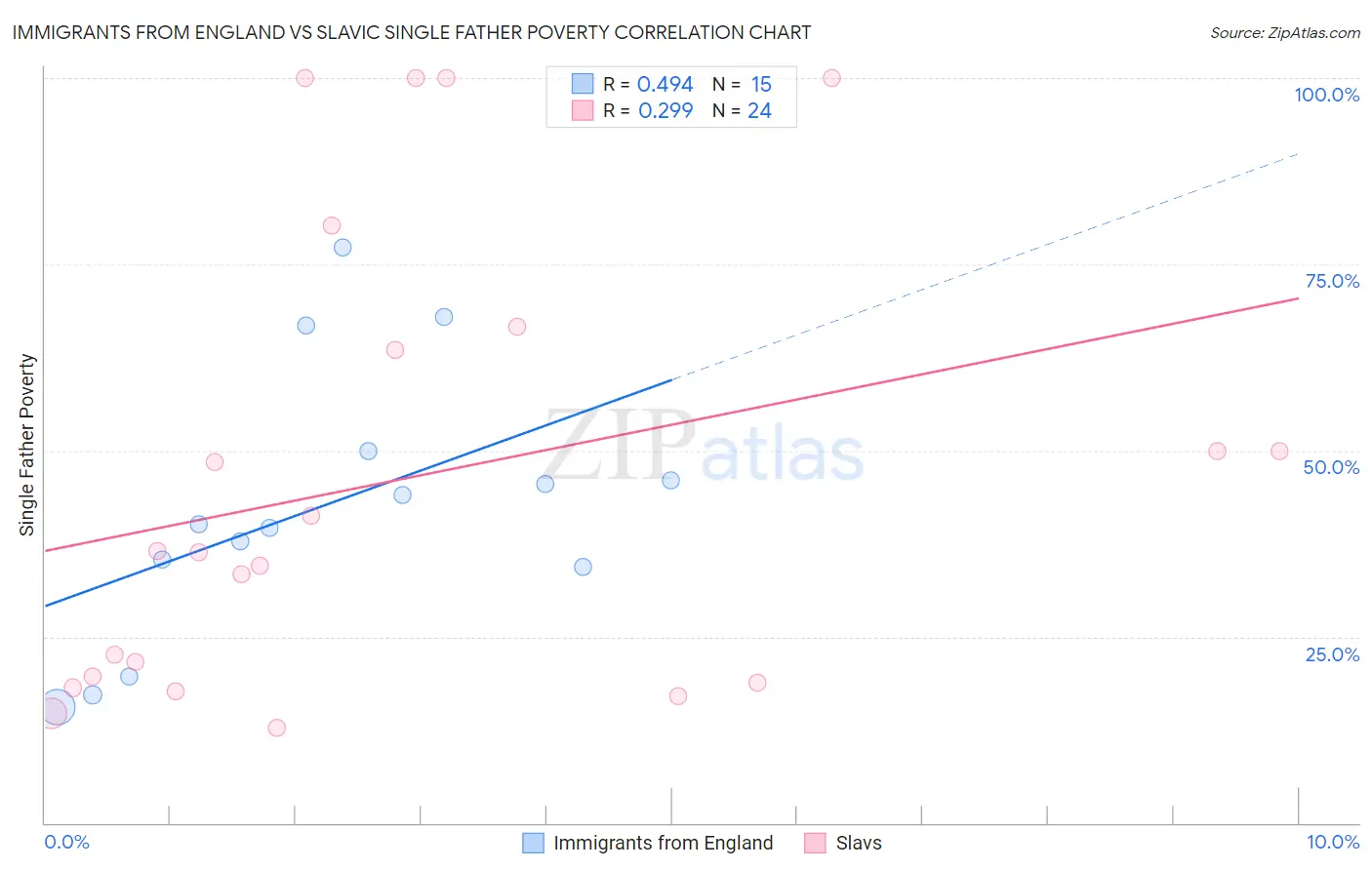 Immigrants from England vs Slavic Single Father Poverty