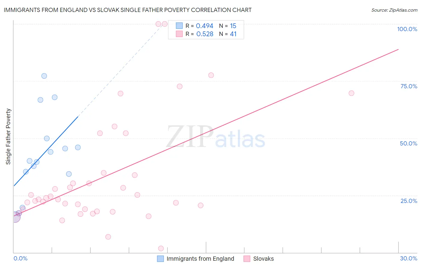 Immigrants from England vs Slovak Single Father Poverty