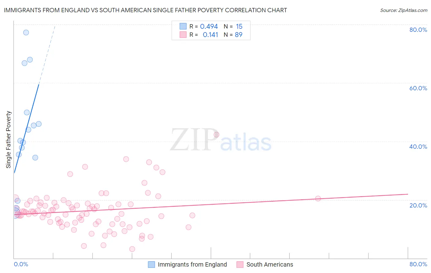 Immigrants from England vs South American Single Father Poverty