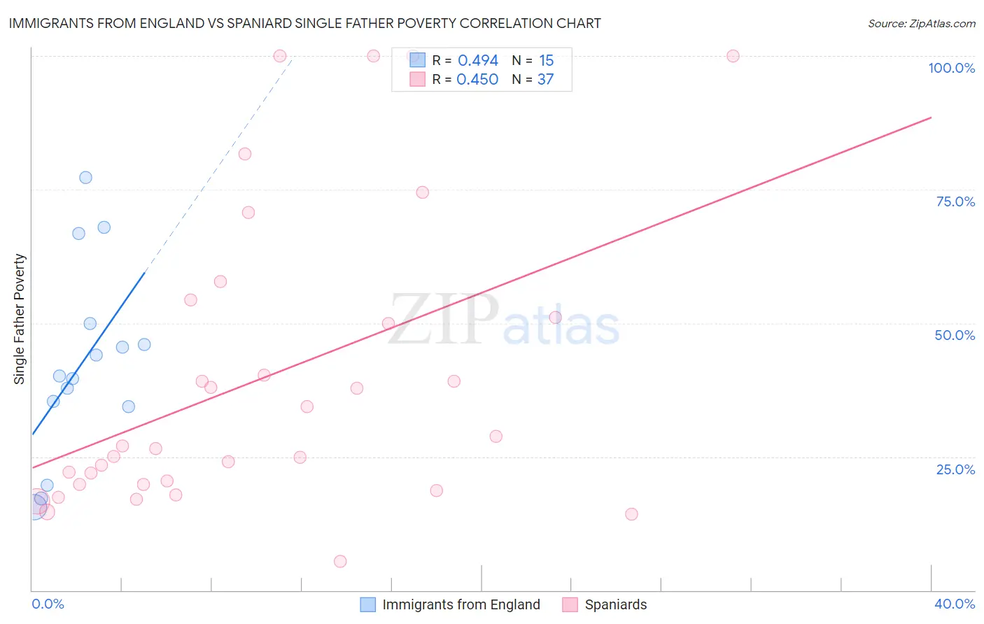 Immigrants from England vs Spaniard Single Father Poverty