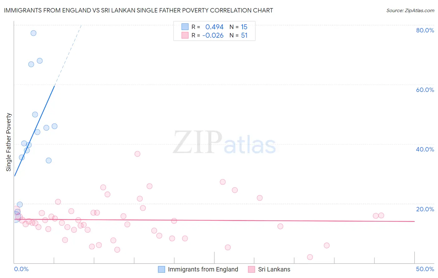 Immigrants from England vs Sri Lankan Single Father Poverty