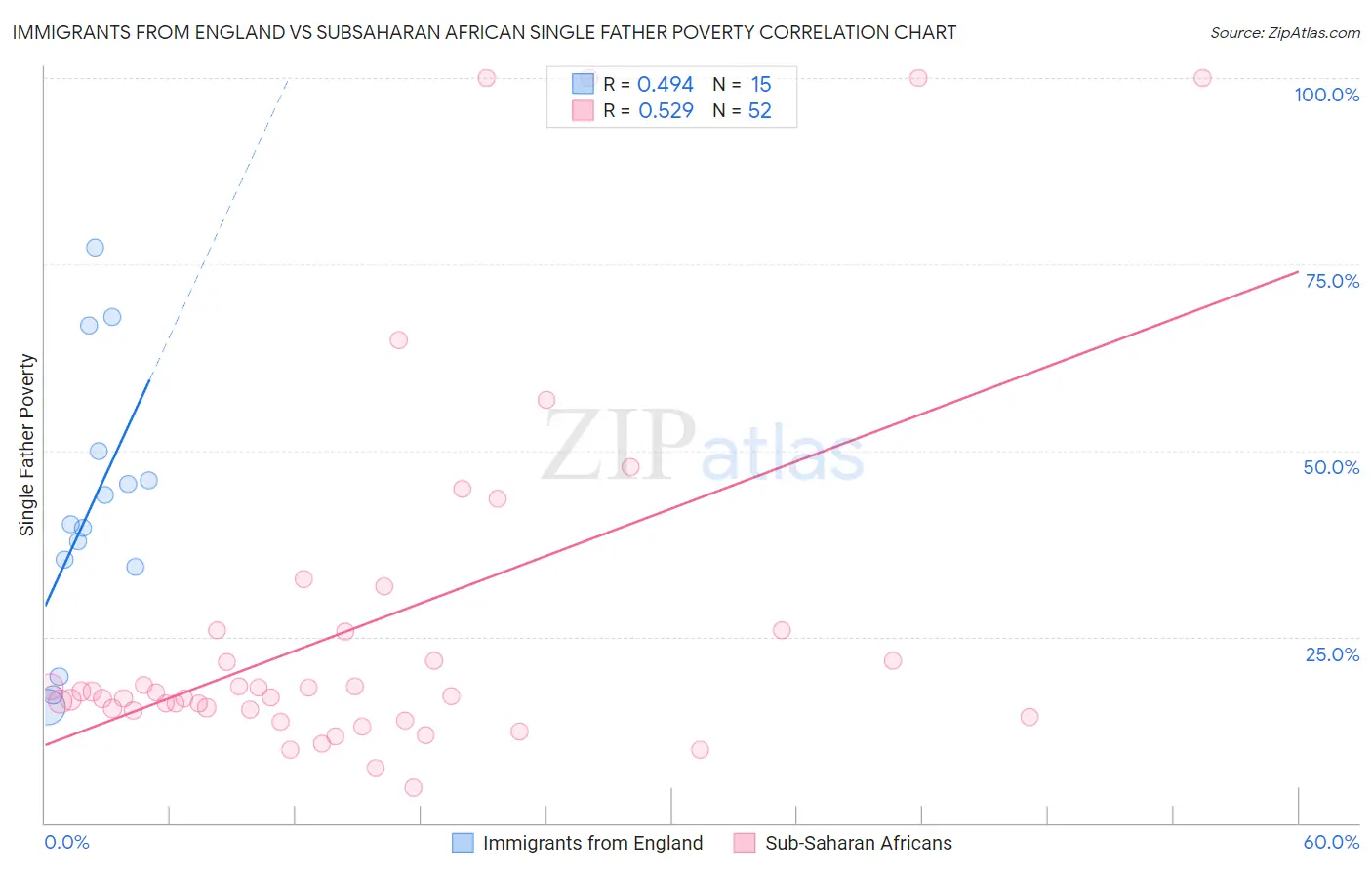 Immigrants from England vs Subsaharan African Single Father Poverty