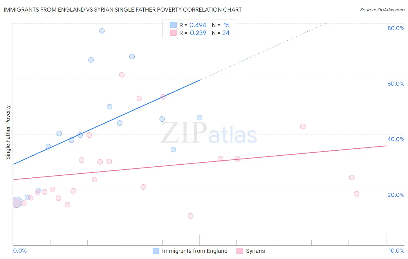 Immigrants from England vs Syrian Single Father Poverty