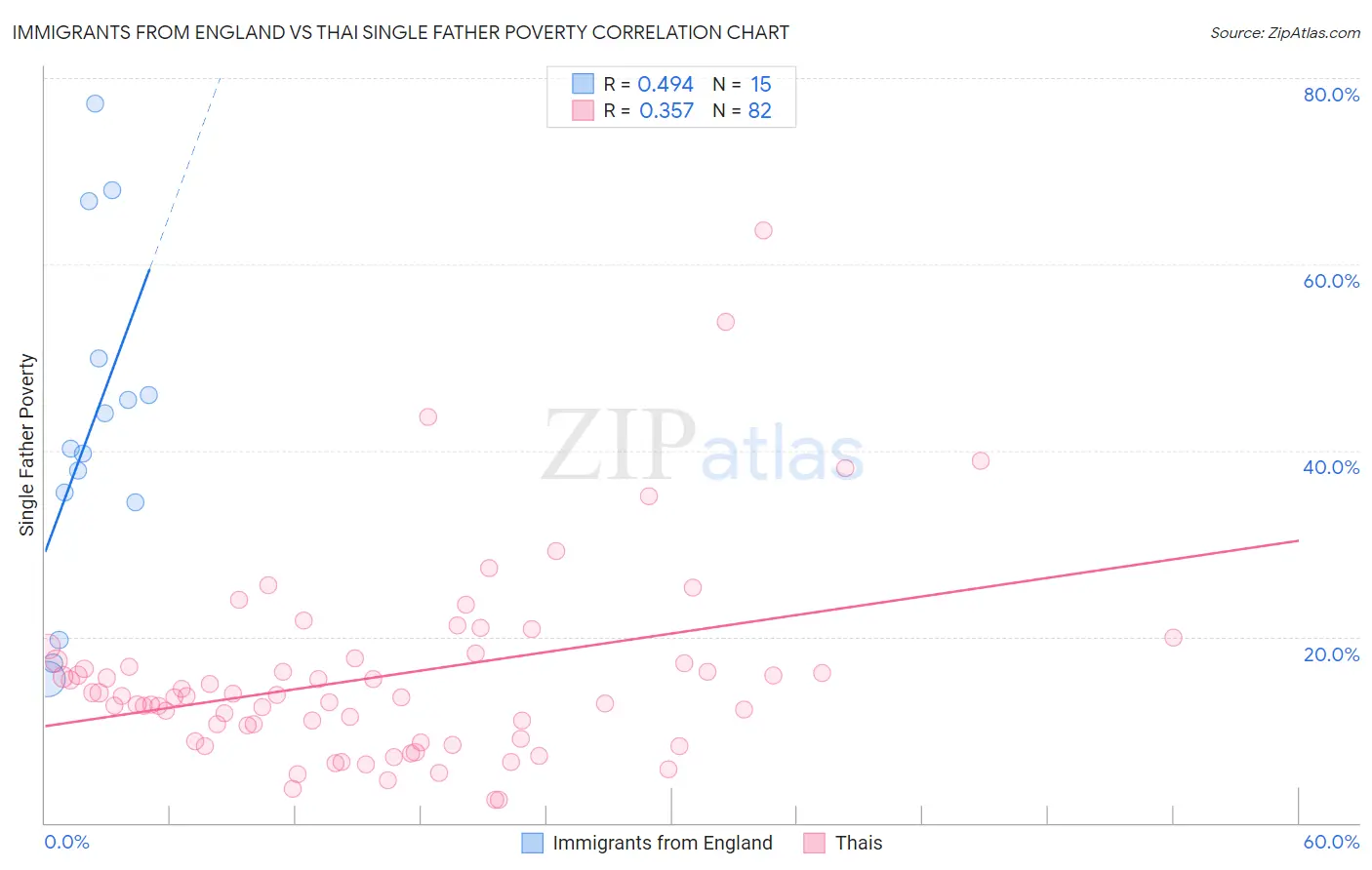 Immigrants from England vs Thai Single Father Poverty