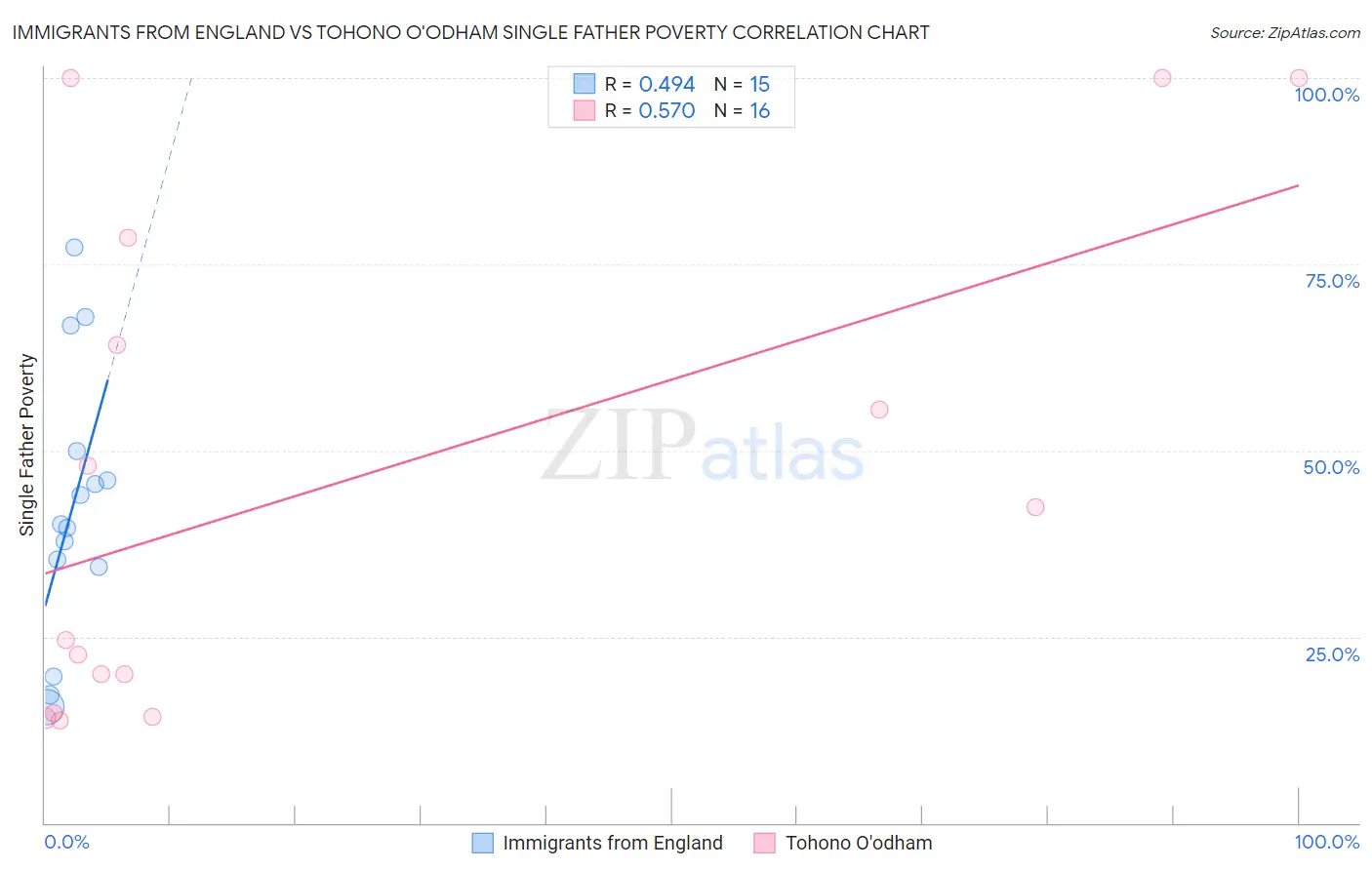 Immigrants from England vs Tohono O'odham Single Father Poverty