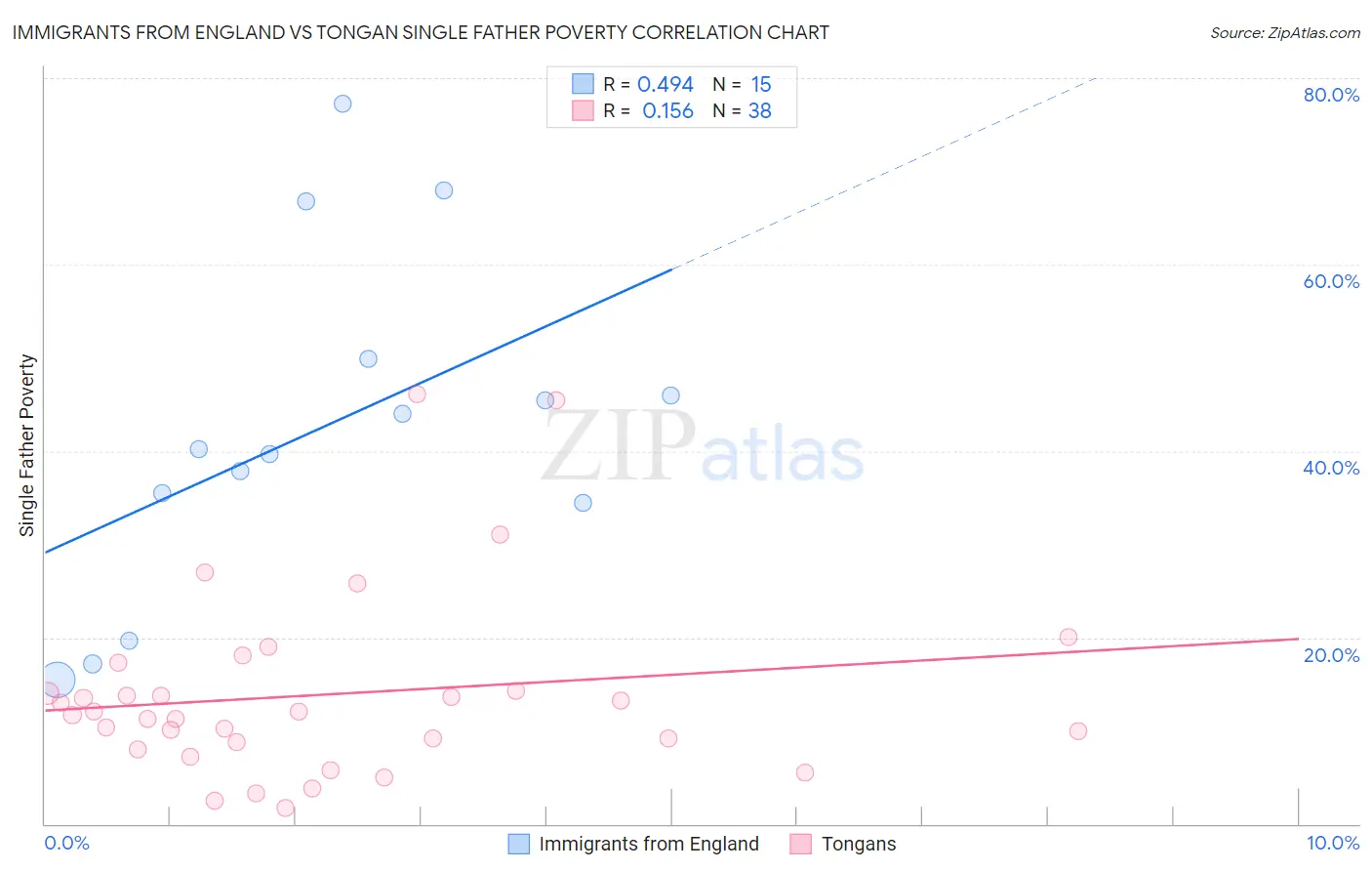 Immigrants from England vs Tongan Single Father Poverty