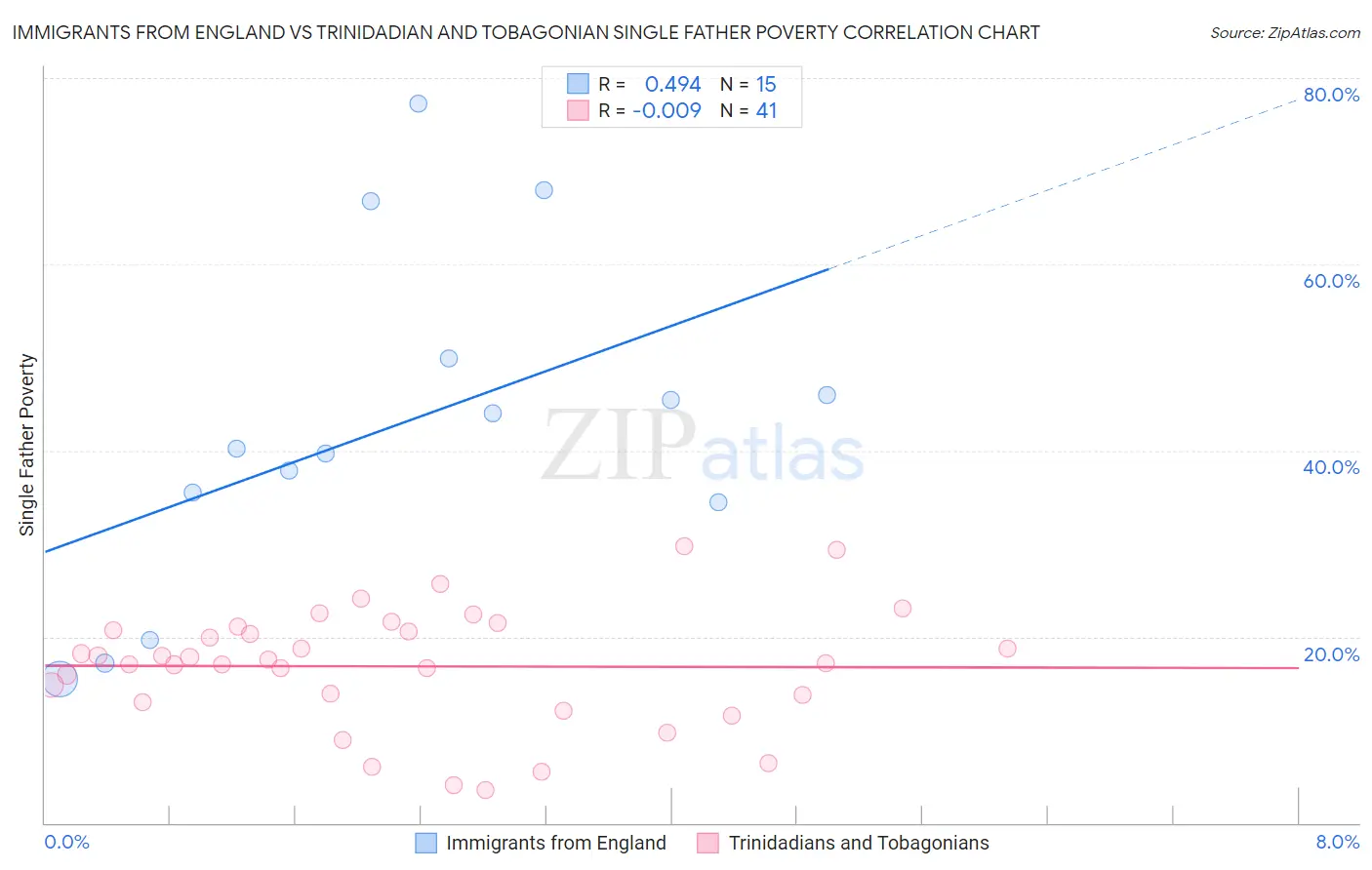 Immigrants from England vs Trinidadian and Tobagonian Single Father Poverty