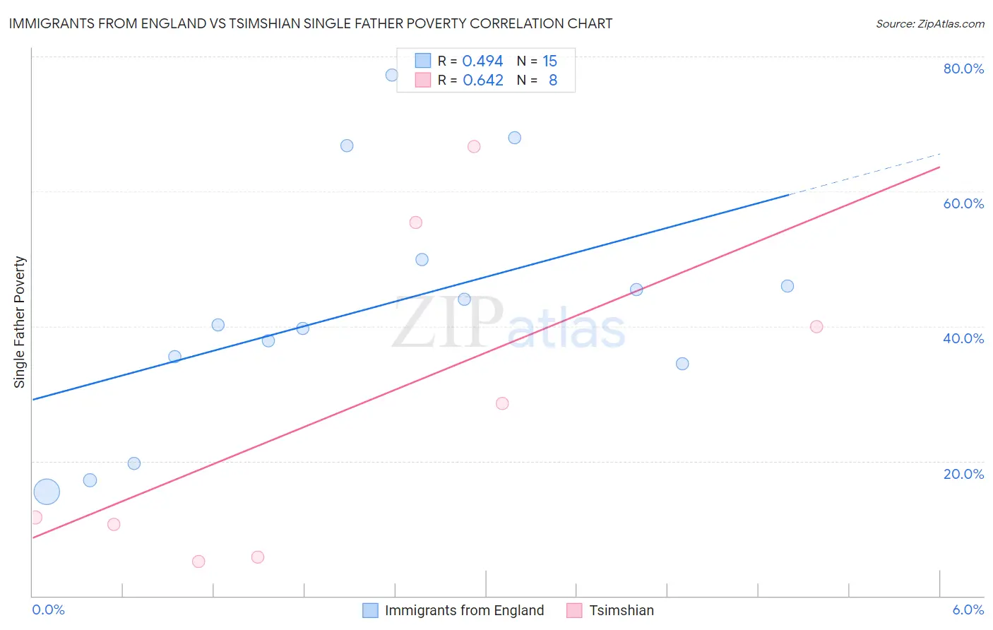 Immigrants from England vs Tsimshian Single Father Poverty