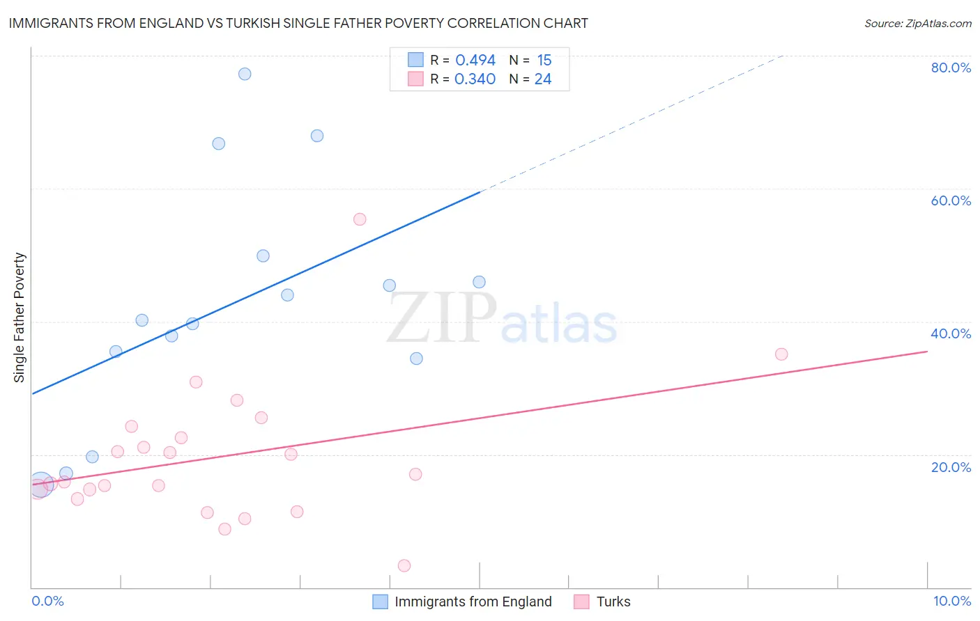 Immigrants from England vs Turkish Single Father Poverty